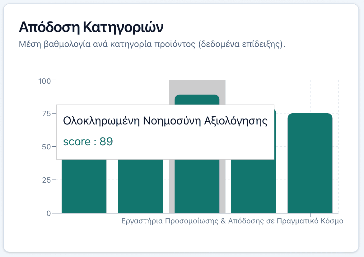 Category performance chart